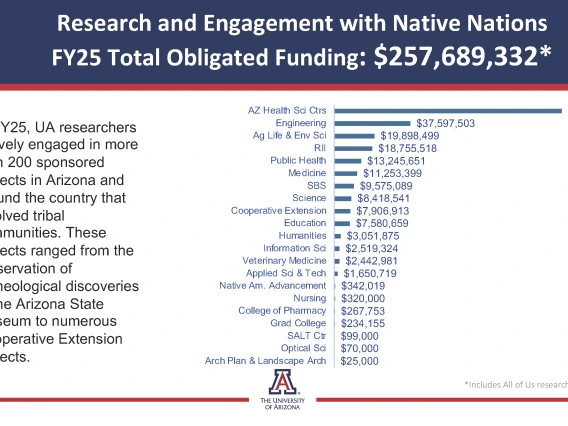 UArizona Sponsored Projects Active Awards with Native Nations FY2025